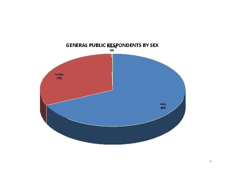 GENERAL PUBLIC RESPONDENTS BY SEX Missing 0% Female 32% Male 68% 4 