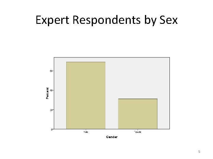 Expert Respondents by Sex 5 