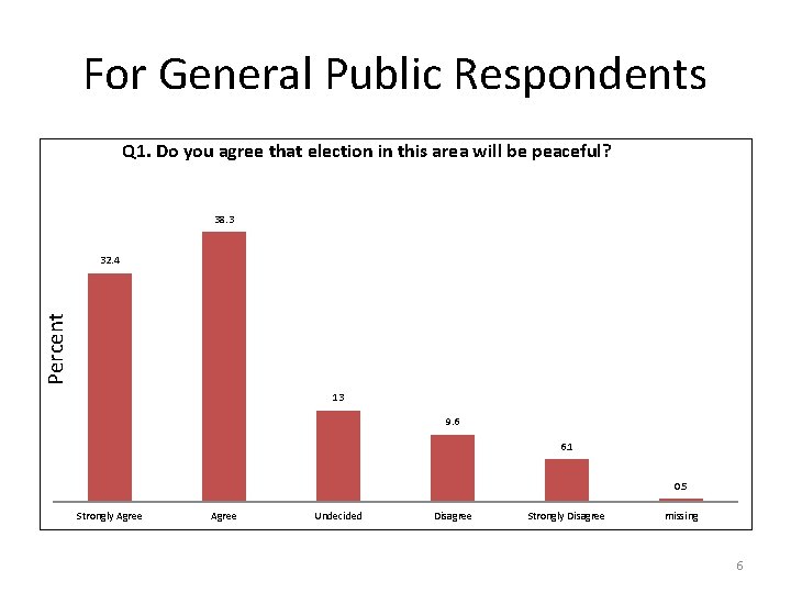 For General Public Respondents Q 1. Do you agree that election in this area For General Public Respondents Q 1. Do you agree that election in this area