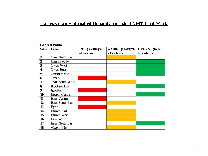 Tables showing Identified Hotspots from the EVMT Field Work 9 