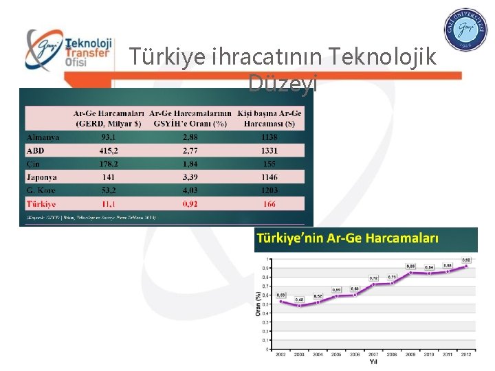 Türkiye ihracatının Teknolojik Düzeyi 