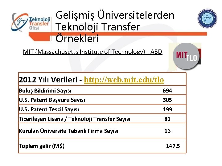 Gelişmiş Üniversitelerden Teknoloji Transfer Örnekleri MIT (Massachusetts Institute of Technology) - ABD 2012 Yılı