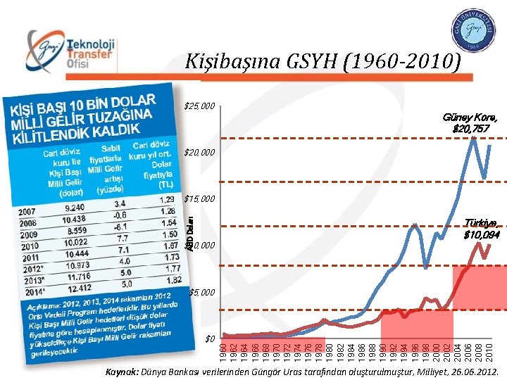 Kişibaşına GSYH (1960 -2010) $25, 000 Güney Kore, $20, 757 $20, 000 ABD Doları