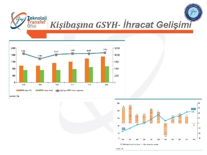 Kişibaşına GSYH- İhracat Gelişimi 