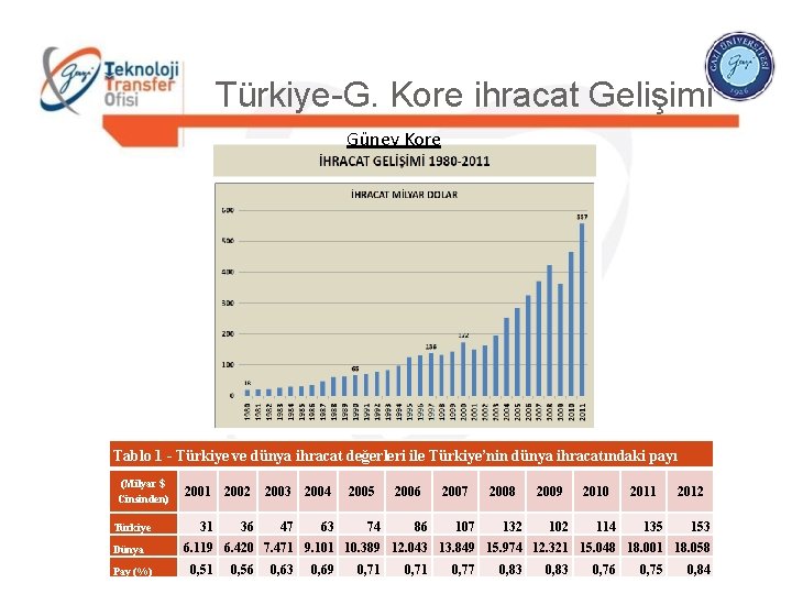 Türkiye-G. Kore ihracat Gelişimi Güney Kore Tablo 1 - Türkiye ve dünya ihracat değerleri