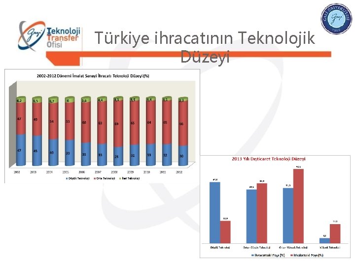 Türkiye ihracatının Teknolojik Düzeyi 