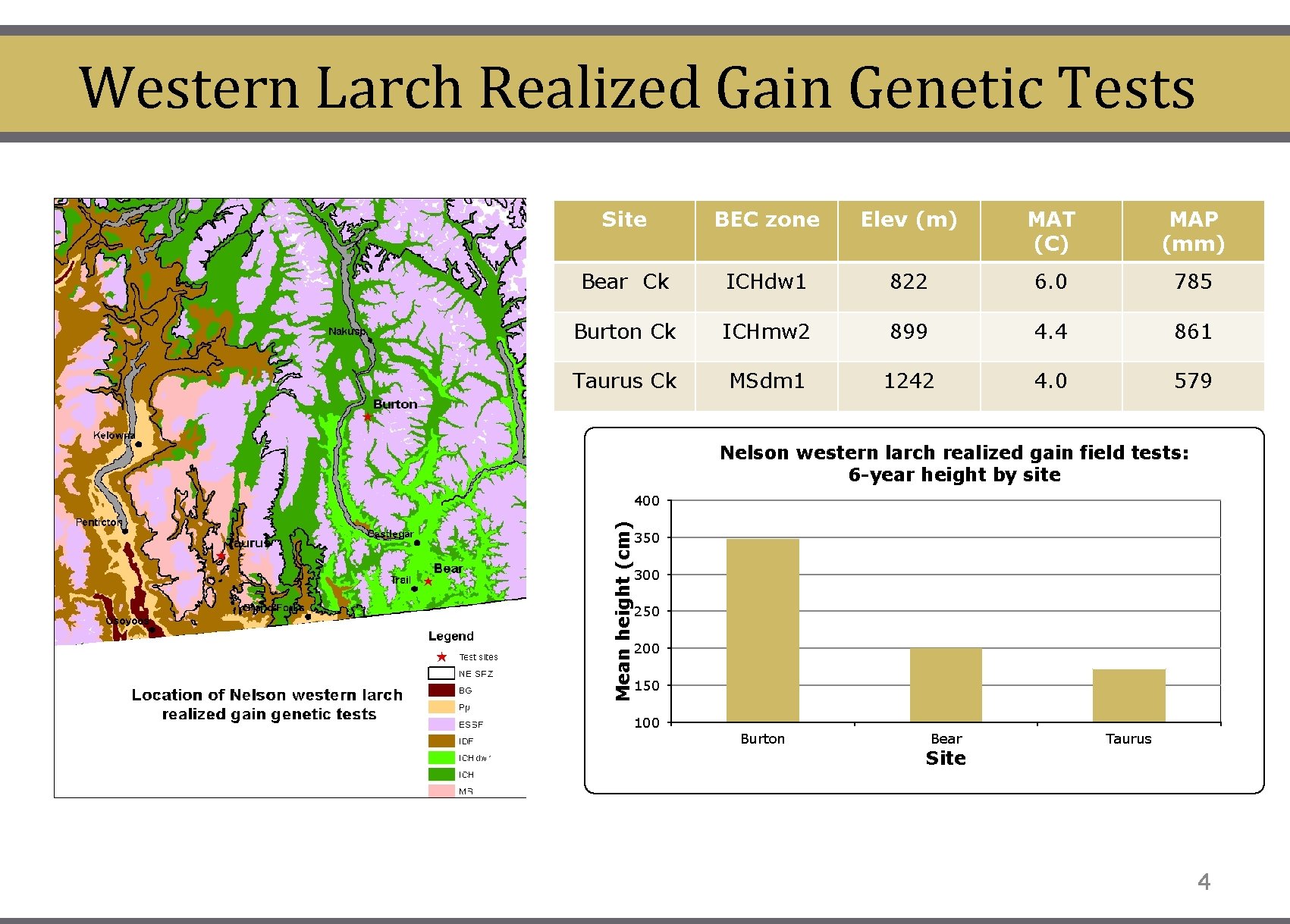 Western Larch Realized Gain Genetic Tests Site BEC zone Elev (m) MAT (C) MAP