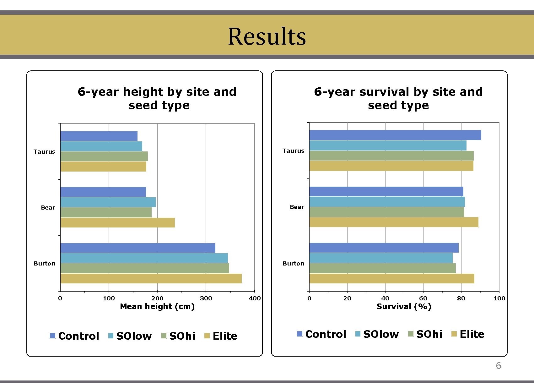 Results 6 -year height by site and seed type 6 -year survival by site