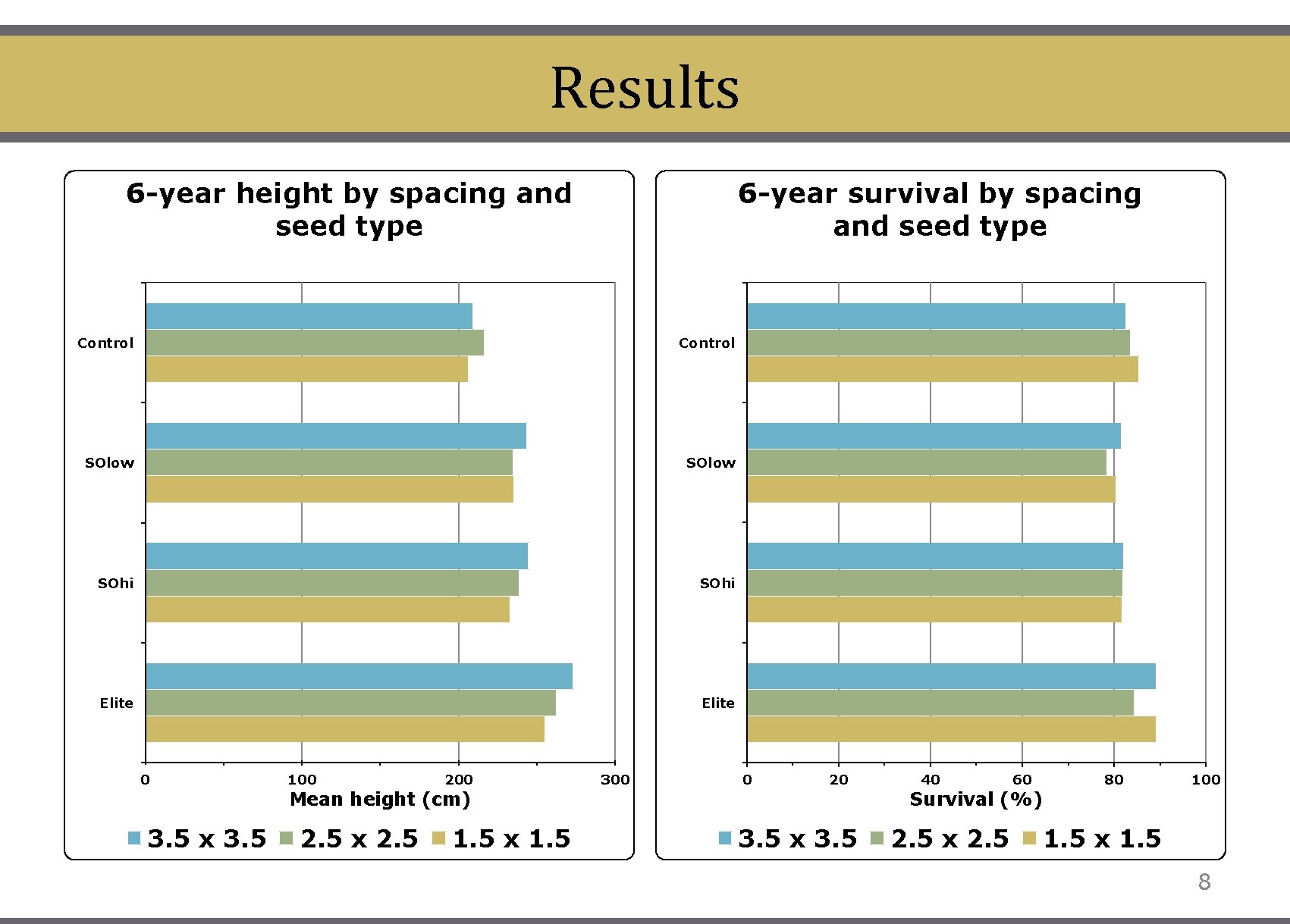 Results 6 -year height by spacing and seed type 6 -year survival by spacing