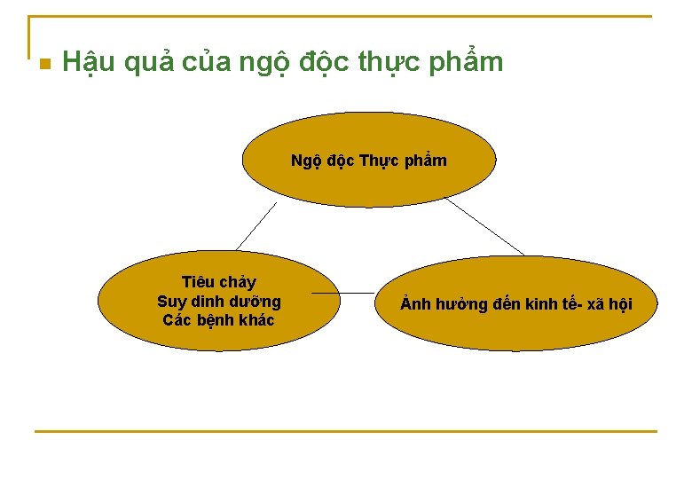 n Hậu quả của ngộ độc thực phẩm Ngộ độc Thực phẩm Tiêu chảy