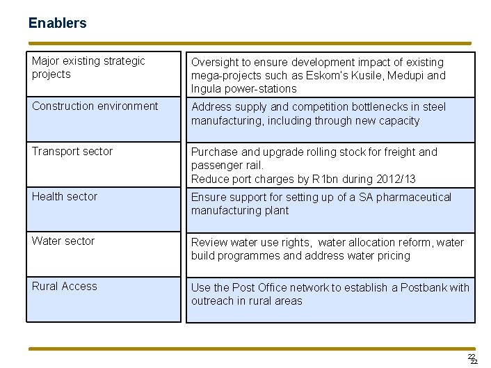 Enablers Major existing strategic projects Oversight to ensure development impact of existing mega-projects such