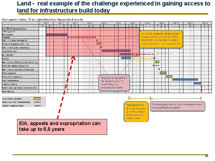 Land - real example of the challenge experienced in gaining access to land for