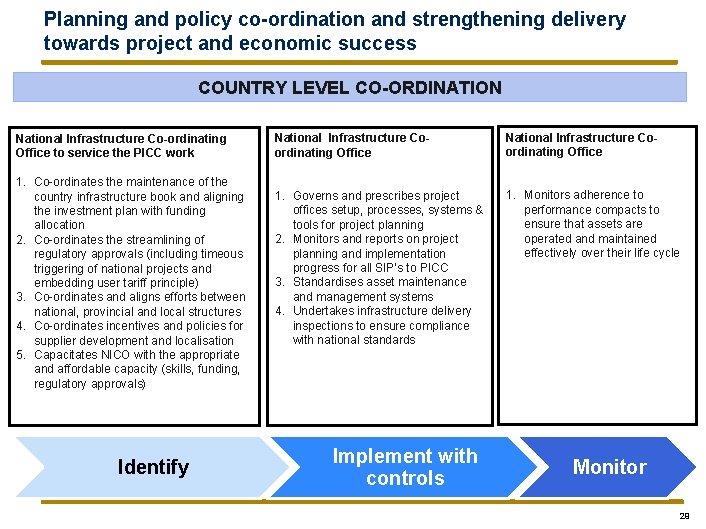 Planning and policy co-ordination and strengthening delivery towards project and economic success COUNTRY LEVEL