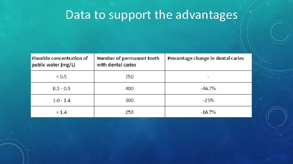 Data to support the advantages Data to support the advantages