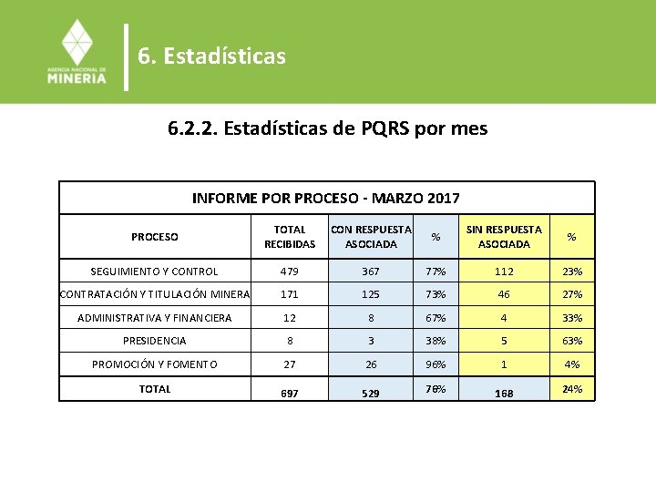 6. Estadísticas 6. 2. 2. Estadísticas de PQRS por mes INFORME POR PROCESO -