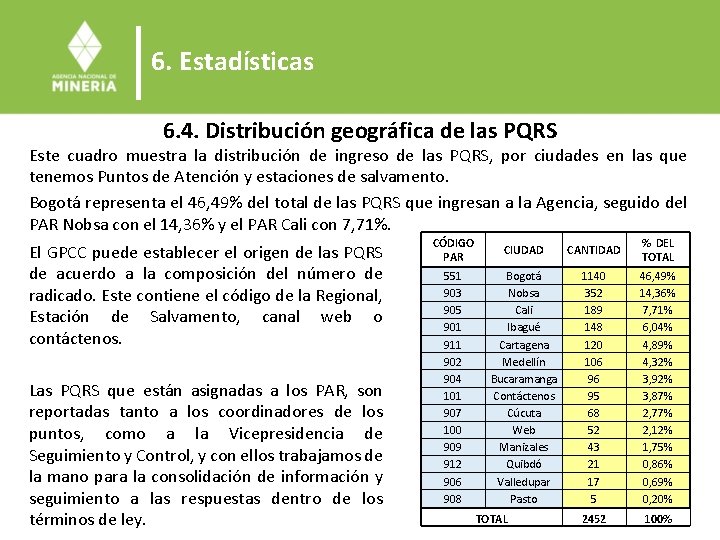 6. Estadísticas 6. 4. Distribución geográfica de las PQRS Este cuadro muestra la distribución