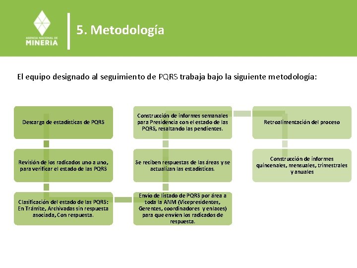 5. Metodología El equipo designado al seguimiento de PQRS trabaja bajo la siguiente metodología: