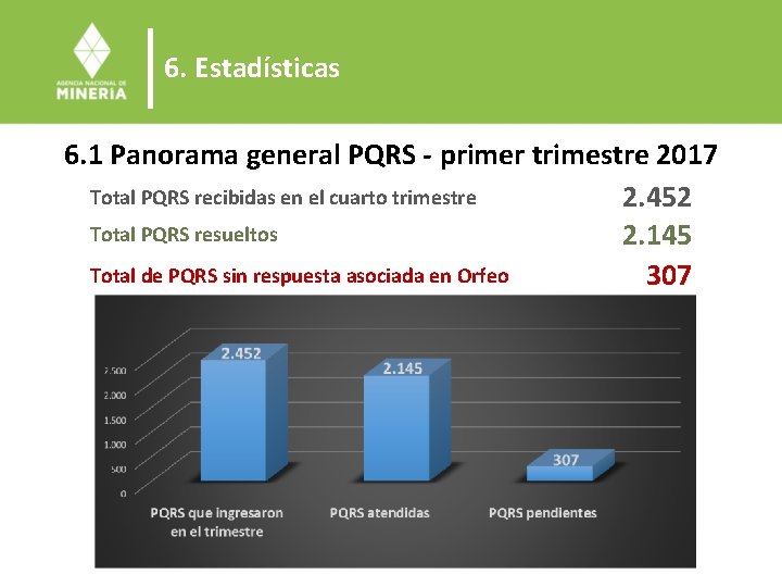 6. Estadísticas 6. 1 Panorama general PQRS - primer trimestre 2017 Total PQRS recibidas