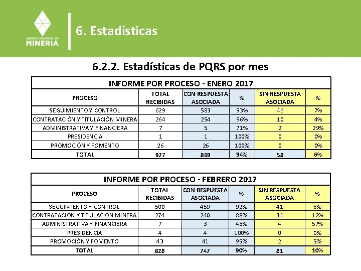 6. Estadísticas 6. 2. 2. Estadísticas de PQRS por mes INFORME POR PROCESO -