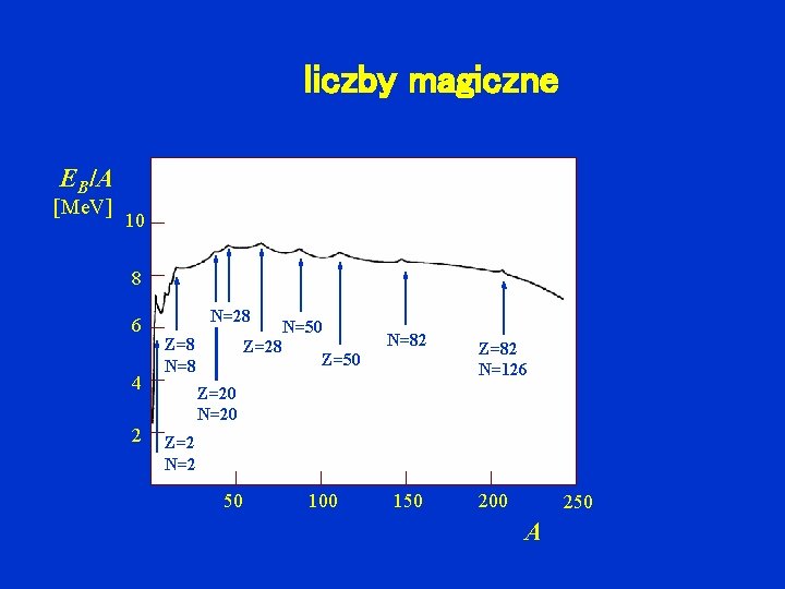 liczby magiczne EB/A [Me. V] 2 8 20 28 50 82 126 10 8