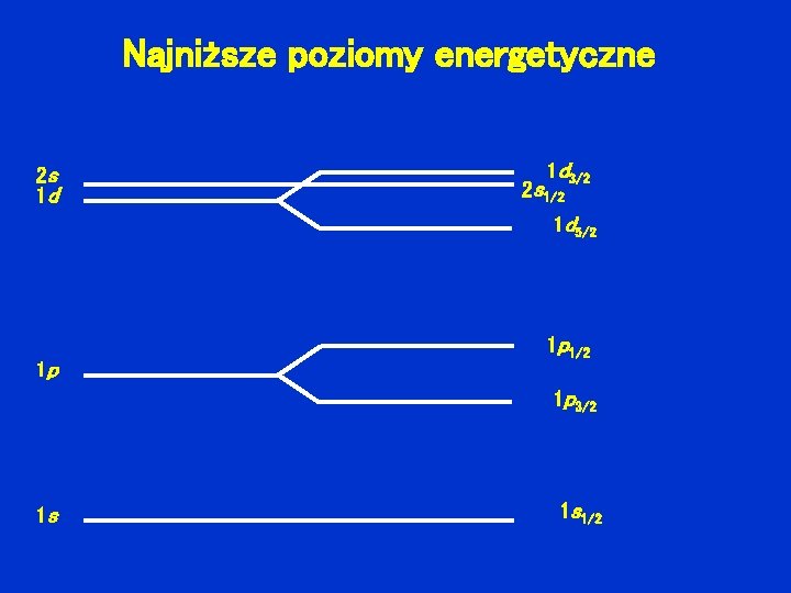 Najniższe poziomy energetyczne 2 s 1 d 1 d 3/2 2 s 1/2 1