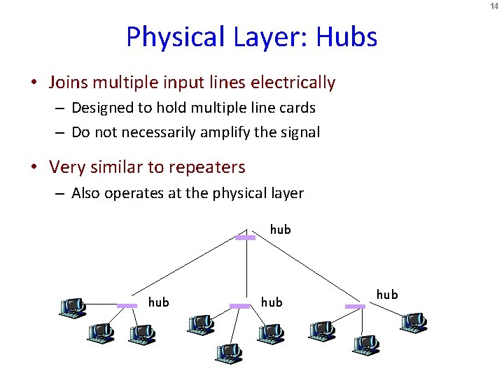 14 Physical Layer: Hubs • Joins multiple input lines electrically – Designed to hold