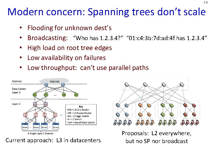 28 Modern concern: Spanning trees don’t scale • • • Flooding for unknown dest’s