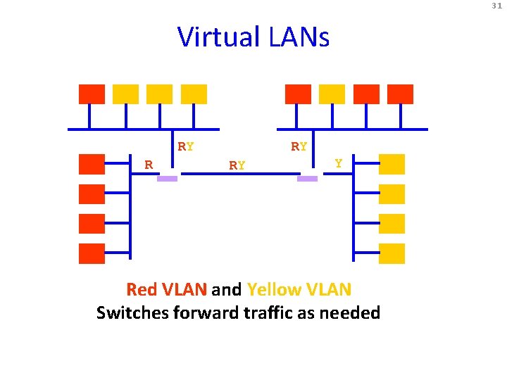 31 Virtual LANs RY RY Y Red VLAN and Yellow VLAN Switches forward traffic