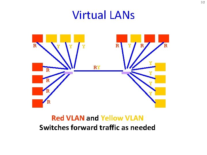 32 Virtual LANs R Y R R R Y RY Y R Red VLAN