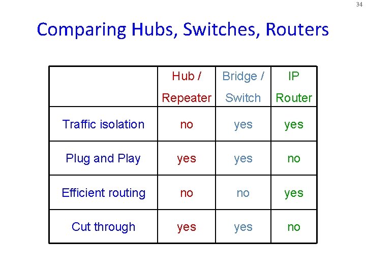 34 Comparing Hubs, Switches, Routers Hub / Bridge / IP Repeater Switch Router Traffic