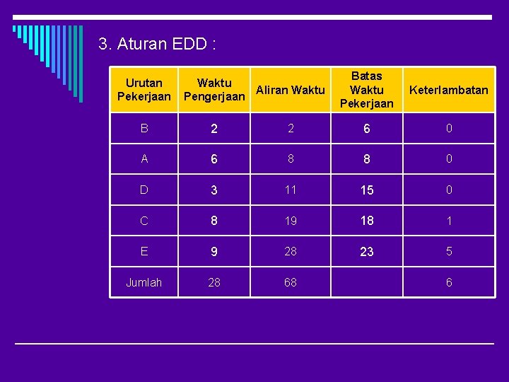 3. Aturan EDD : Urutan Pekerjaan Waktu Aliran Waktu Pengerjaan Batas Waktu Pekerjaan Keterlambatan