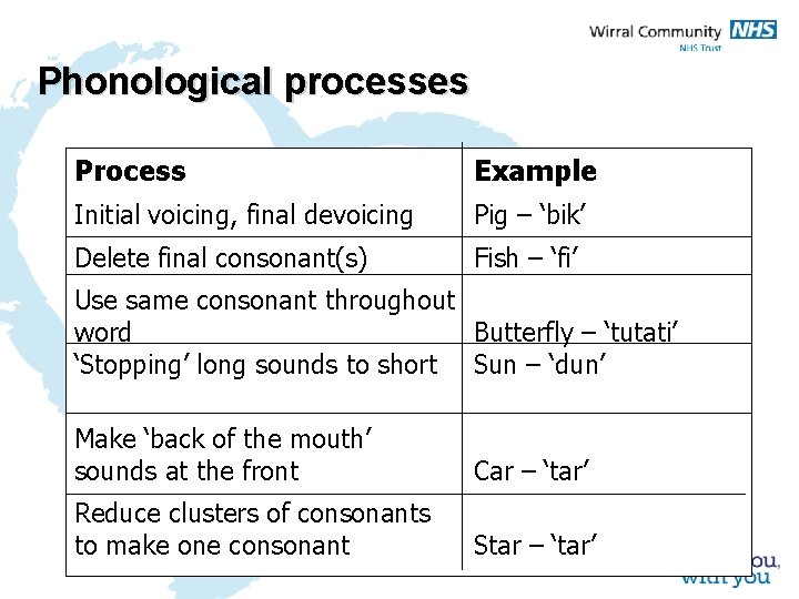 Phonological processes Process Example Initial voicing, final devoicing Pig – ‘bik’ Delete final consonant(s)