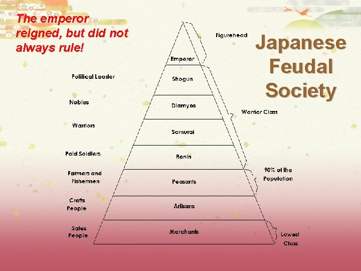 The emperor reigned, but did not always rule! Japanese Feudal Society 