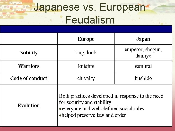 Japanese vs. European Feudalism Europe Japan Nobility king, lords emperor, shogun, daimyo Warriors knights