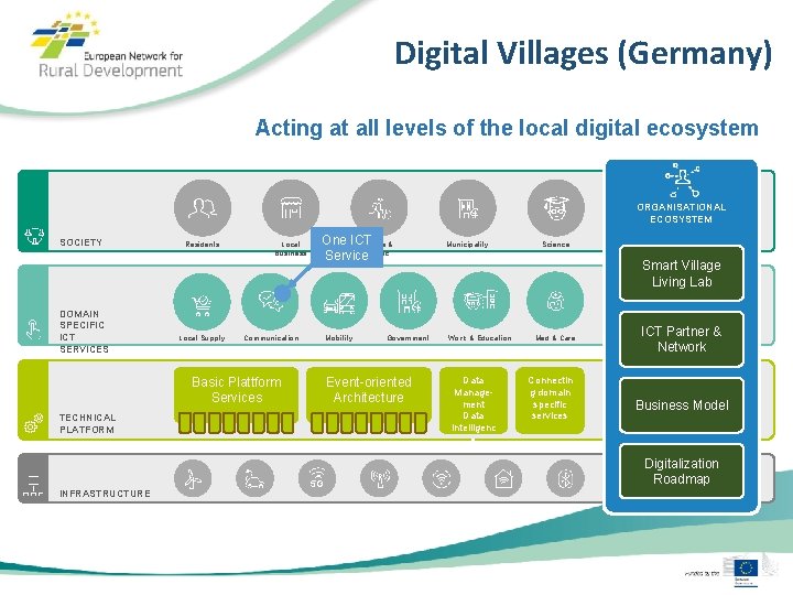 Digital Villages (Germany) Acting at all levels of the local digital ecosystem ORGANISATIONAL ECOSYSTEM