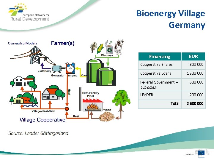 Bioenergy Village Germany Financing EUR Cooperative Shares Cooperative Loans 300 000 1 500 000