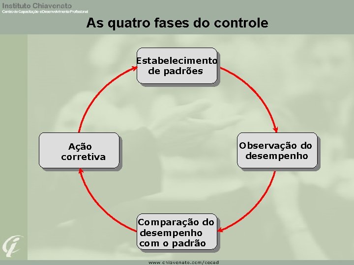 As quatro fases do controle Estabelecimento de padrões Observação do desempenho Ação corretiva Comparação