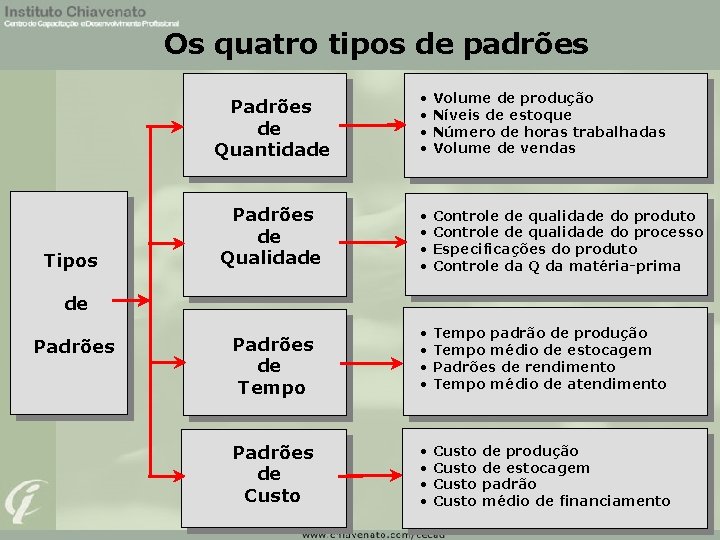Os quatro tipos de padrões Tipos Padrões de Quantidade • • Volume de produção