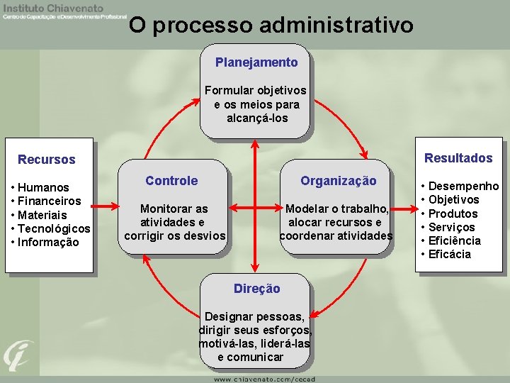 O processo administrativo Planejamento Formular objetivos e os meios para alcançá-los Resultados Recursos •