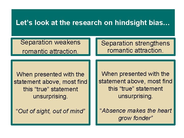 Let’s look at the research on hindsight bias… Separation weakens romantic attraction. Separation strengthens Let’s look at the research on hindsight bias… Separation weakens romantic attraction. Separation strengthens