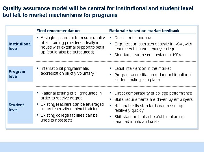 Quality assurance model will be central for institutional and student level but left to