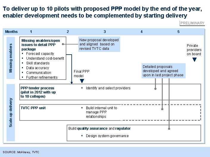 To deliver up to 10 pilots with proposed PPP model by the end of