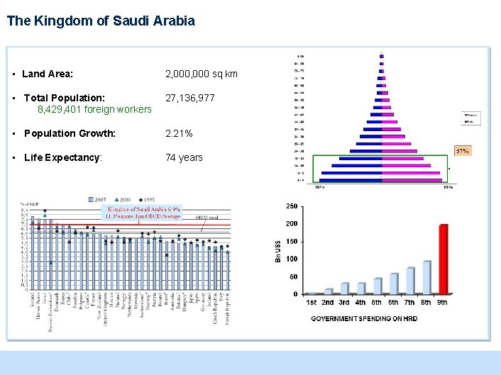 The Kingdom of Saudi Arabia • Land Area: 2, 000 sq km • Total