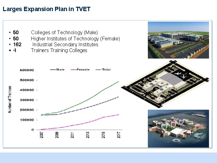 Larges Expansion Plan in TVET • • 50 50 162 4 Colleges of Technology