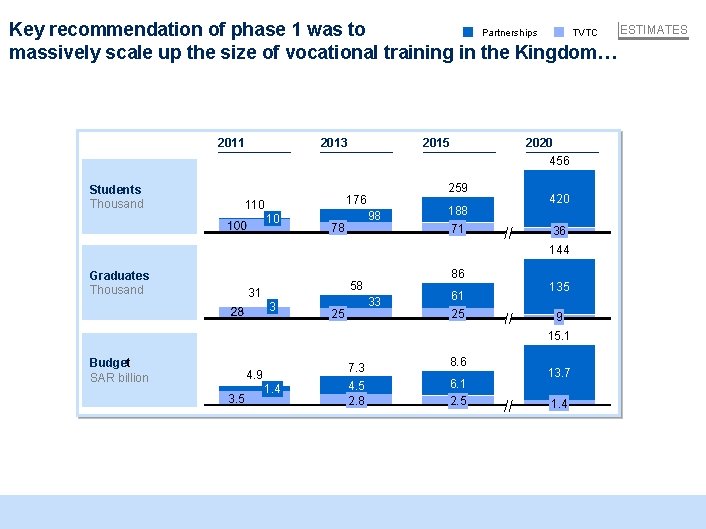 ESTIMATES Partnerships TVTC Key recommendation of phase 1 was to massively scale up the