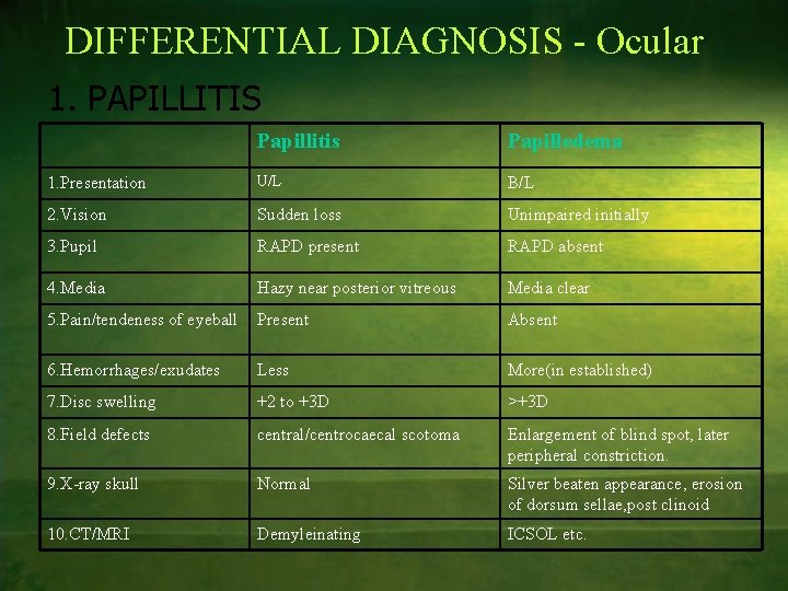 DIFFERENTIAL DIAGNOSIS - Ocular 1. PAPILLITIS Papillitis Papilledema 1. Presentation U/L B/L 2. Vision