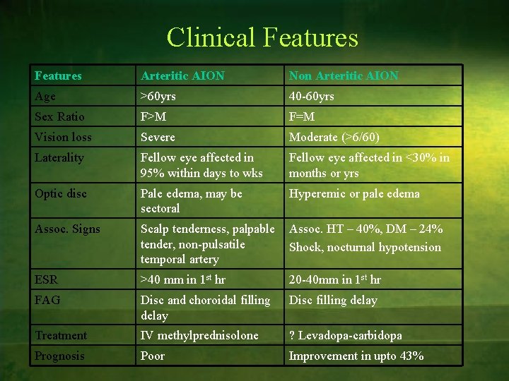 Clinical Features Arteritic AION Non Arteritic AION Age >60 yrs 40 -60 yrs Sex