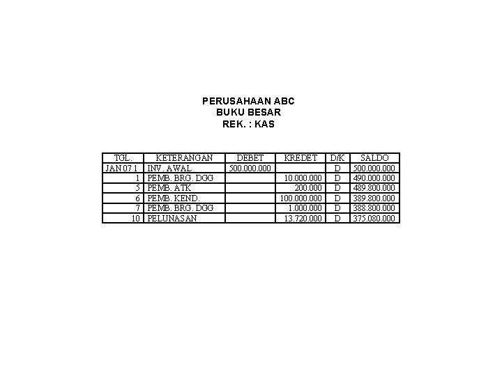 PERUSAHAAN ABC BUKU BESAR REK. : KAS TGL. JAN 07 1 1 5 6 PERUSAHAAN ABC BUKU BESAR REK. : KAS TGL. JAN 07 1 1 5 6
