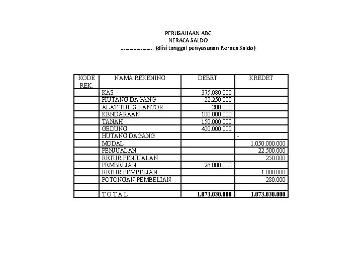 PERUSAHAAN ABC NERACA SALDO …………………. . (diisi tanggal penyusunan Neraca Saldo) KODE REK. NAMA PERUSAHAAN ABC NERACA SALDO …………………. . (diisi tanggal penyusunan Neraca Saldo) KODE REK. NAMA