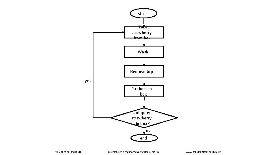 start Take strawberry from box Wash Remove top yes Put back in box Untopped